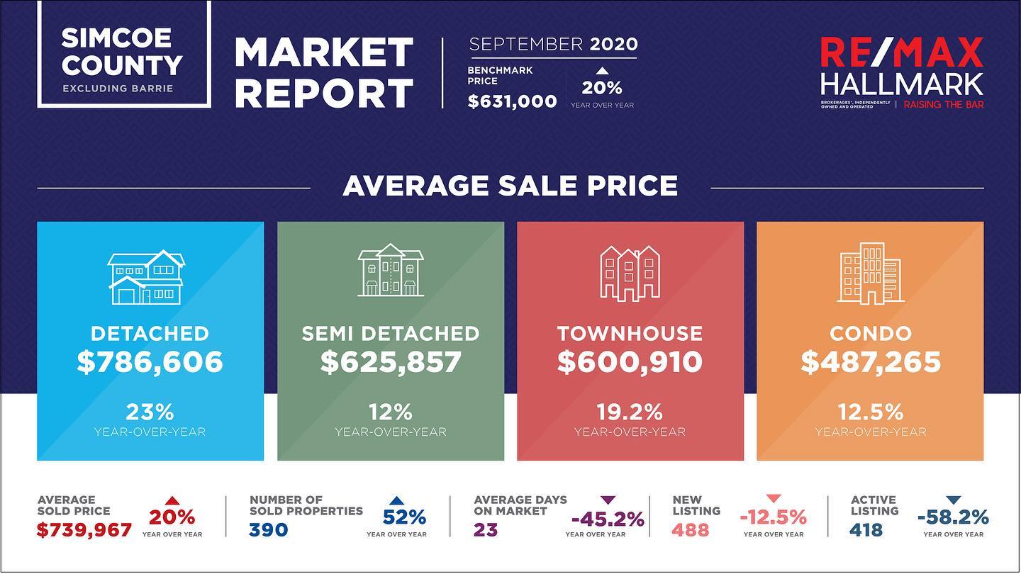 Simcoe County Real Estate Report – September 2020